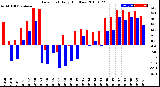 Milwaukee Weather Dew Point<br>Daily High/Low