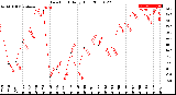 Milwaukee Weather Dew Point<br>Daily High