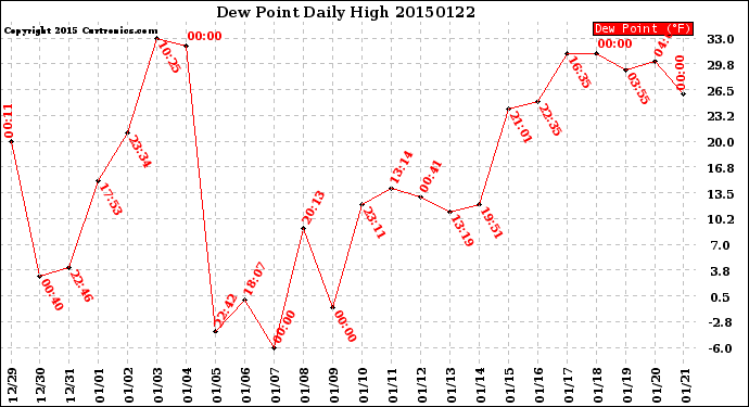 Milwaukee Weather Dew Point<br>Daily High