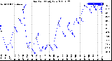 Milwaukee Weather Dew Point<br>Daily Low