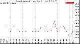 Milwaukee Weather Evapotranspiration<br>per Day (Inches)