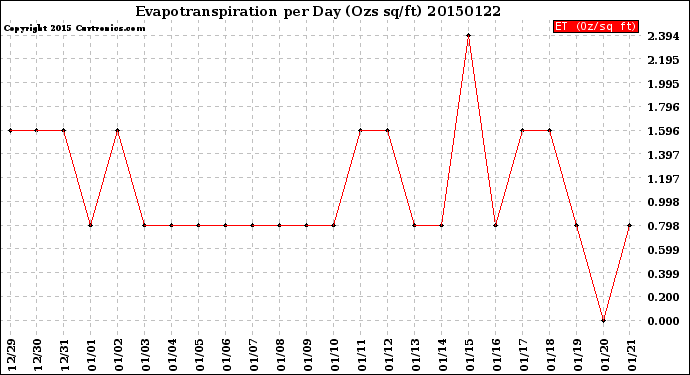 Milwaukee Weather Evapotranspiration<br>per Day (Ozs sq/ft)