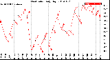 Milwaukee Weather Heat Index<br>Daily High