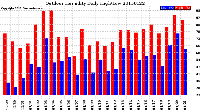 Milwaukee Weather Outdoor Humidity<br>Daily High/Low