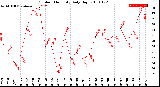 Milwaukee Weather Outdoor Humidity<br>Daily High