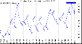 Milwaukee Weather Outdoor Humidity<br>Daily Low