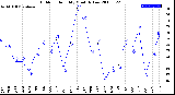 Milwaukee Weather Outdoor Humidity<br>Monthly Low