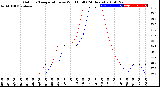 Milwaukee Weather Outdoor Temperature<br>vs Wind Chill<br>(24 Hours)