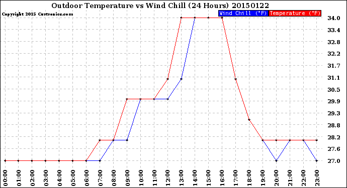 Milwaukee Weather Outdoor Temperature<br>vs Wind Chill<br>(24 Hours)