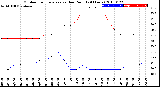 Milwaukee Weather Outdoor Temperature<br>vs Dew Point<br>(24 Hours)