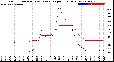 Milwaukee Weather Outdoor Temperature<br>vs THSW Index<br>per Hour<br>(24 Hours)