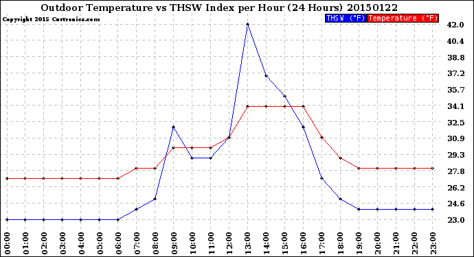 Milwaukee Weather Outdoor Temperature<br>vs THSW Index<br>per Hour<br>(24 Hours)