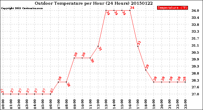 Milwaukee Weather Outdoor Temperature<br>per Hour<br>(24 Hours)