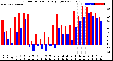 Milwaukee Weather Outdoor Temperature<br>Daily High/Low