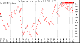 Milwaukee Weather Outdoor Temperature<br>Daily High