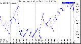 Milwaukee Weather Outdoor Temperature<br>Daily Low