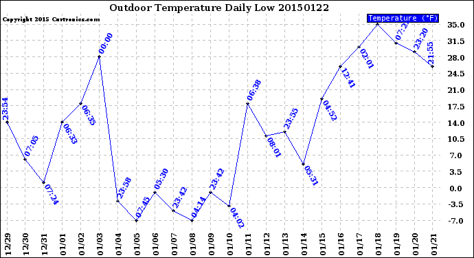 Milwaukee Weather Outdoor Temperature<br>Daily Low