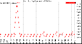 Milwaukee Weather Rain<br>By Day<br>(Inches)