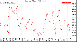 Milwaukee Weather Rain<br>per Month