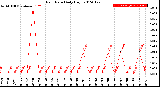 Milwaukee Weather Rain Rate<br>Daily High