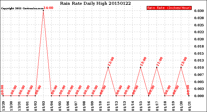 Milwaukee Weather Rain Rate<br>Daily High