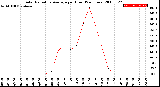 Milwaukee Weather Solar Radiation Average<br>per Hour<br>(24 Hours)