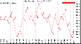 Milwaukee Weather Solar Radiation<br>Daily