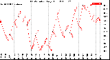 Milwaukee Weather THSW Index<br>Daily High