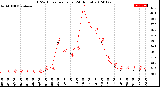 Milwaukee Weather THSW Index<br>per Hour<br>(24 Hours)