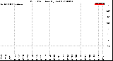 Milwaukee Weather Wind Direction<br>(By Day)