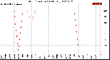 Milwaukee Weather Wind Direction<br>(By Month)