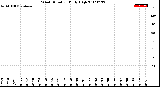 Milwaukee Weather Wind Direction<br>Daily High