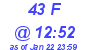 Milwaukee Weather THSW Index High Today