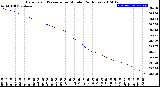 Milwaukee Weather Barometric Pressure<br>per Minute<br>(24 Hours)