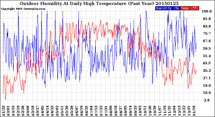 Milwaukee Weather Outdoor Humidity<br>At Daily High<br>Temperature<br>(Past Year)