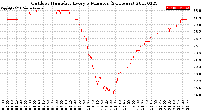 Milwaukee Weather Outdoor Humidity<br>Every 5 Minutes<br>(24 Hours)