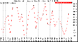 Milwaukee Weather Solar Radiation<br>Avg per Day W/m2/minute