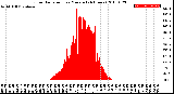 Milwaukee Weather Solar Radiation<br>per Minute<br>(24 Hours)