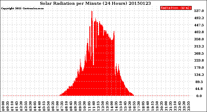 Milwaukee Weather Solar Radiation<br>per Minute<br>(24 Hours)