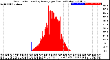 Milwaukee Weather Solar Radiation<br>& Day Average<br>per Minute<br>(Today)