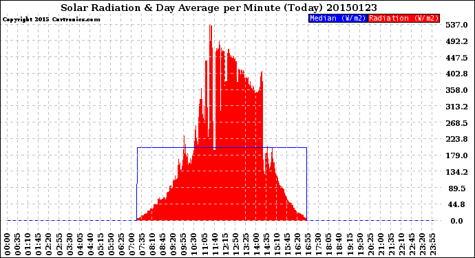 Milwaukee Weather Solar Radiation<br>& Day Average<br>per Minute<br>(Today)