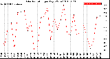 Milwaukee Weather Solar Radiation<br>per Day KW/m2