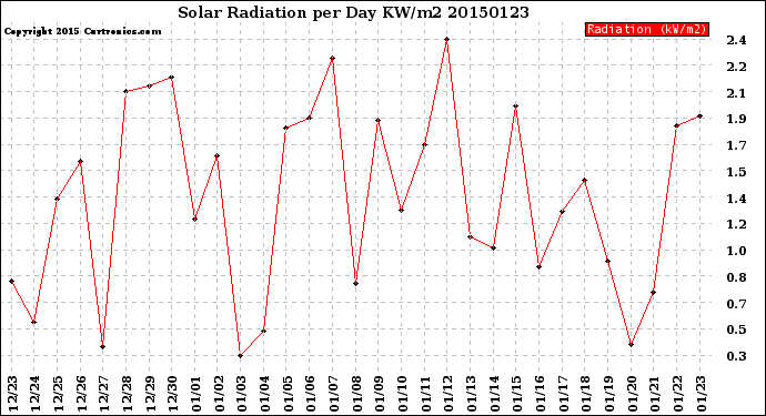 Milwaukee Weather Solar Radiation<br>per Day KW/m2