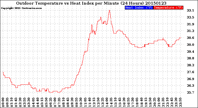 Milwaukee Weather Outdoor Temperature<br>vs Heat Index<br>per Minute<br>(24 Hours)