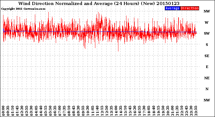 Milwaukee Weather Wind Direction<br>Normalized and Average<br>(24 Hours) (New)