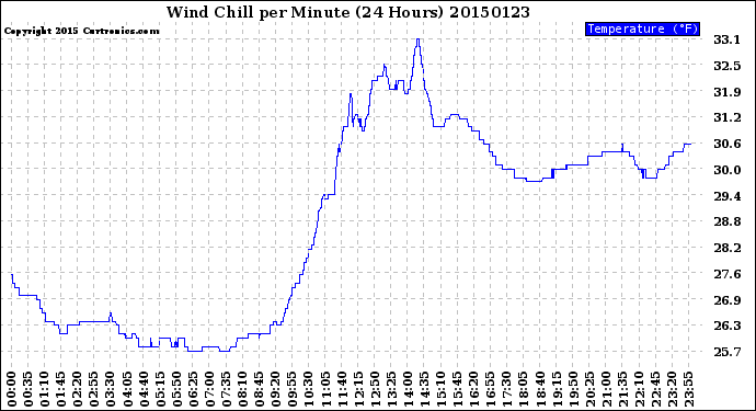 Milwaukee Weather Wind Chill<br>per Minute<br>(24 Hours)