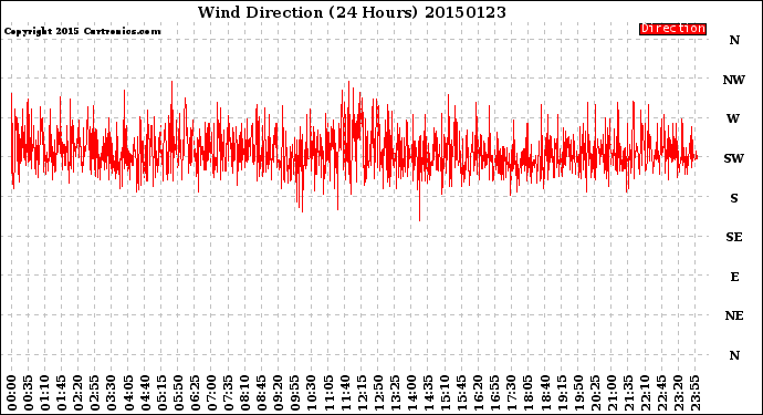 Milwaukee Weather Wind Direction<br>(24 Hours)