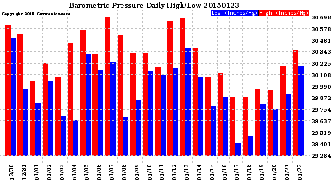 Milwaukee Weather Barometric Pressure<br>Daily High/Low