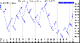 Milwaukee Weather Barometric Pressure<br>Daily High