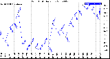 Milwaukee Weather Wind Chill<br>Daily Low